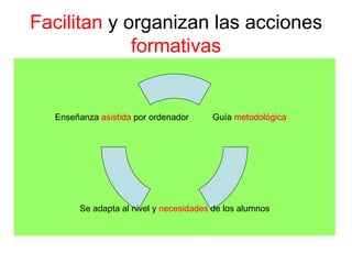 Facilitan  y organizan las acciones  formativas Guía  metodológica Se adapta al nivel y  necesidades  de los alumnos Enseñanza  asistida  por ordenador 