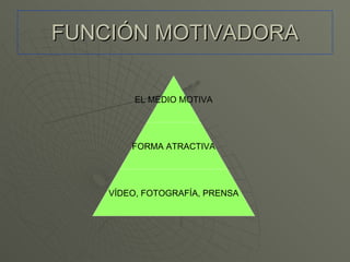 FUNCIÓN MOTIVADORA EL MEDIO MOTIVA FORMA ATRACTIVA VÍDEO, FOTOGRAFÍA, PRENSA 