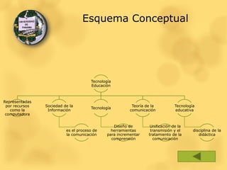 Esquema Conceptual




                                      Tecnología
                                      Educación



Representadas
 por recursos   Sociedad de la                            Teoría de la          Tecnología
                                      Tecnología
   como la       Información                             comunicación           educativa
 computadora


                                                 Diseño de         Unificación de la
                          es el proceso de      herramientas       transmisión y el      disciplina de la
                          la comunicación     para incrementar    tratamiento de la         didáctica
                                                comprensión          comunicación
 