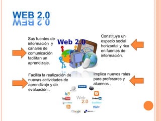 LA WEB 
Constituye un 
espacio social 
horizontal y rico 
en fuentes de 
información. 
Implica nuevos roles 
para profesores y 
alumnos . 
Sus fuentes de 
información y 
canales de 
comunicación 
facilitan un 
aprendizaje. 
Facilita la realización de 
nuevas actividades de 
aprendizaje y de 
evaluación . 
 