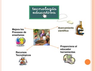 Acercamiento 
científico 
Proporciona al 
educador 
Mejora los 
Procesos de 
enseñanza 
Recursos herramientas 
Tecnológicos 
 