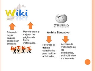 WIKI 
Sitio web, 
cuyas 
paginas 
pueden ser 
editadas. 
Permite crear y 
mejorar las 
páginas de 
forma 
instantánea. 
Ámbito Educativo 
Favorece el 
trabajo 
colaborativo 
para realizar 
actividades . 
Aumenta la 
motivación de 
los 
estudiantes, 
estimulándolo 
s a leer más. 
 
