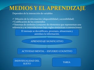 MEDIOS Y EL APRENDIZAJE
Dependen de la interacción de variables
 Difusión de la información (disponibilidad y accesibilidad)
Codificación de los contenidos
Sistemas de símbolos (conjunto de elementos que representan una
referencia y se interrelacionan bajo reglas sintácticas o convenciones)
El mensaje se decodificara, procesara, almacenara y
asimilara la información.
APRENDIZAJE SIGNIFICATIVO
ACTIVIDAD MENTAL – ESFUERZO COGNITIVO
INDIVIDUALIDAD DEL
SUETO
TAREA
 