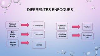 DIFERENTES ENFOQUES
Pascual
Vicente Creatividad
San
Martin
Ángel
Currículum
Santos
Miguel Valores
Cebriàn
Manuel
Cultura
Jiménez
Soledad
Investigaci
ón
 