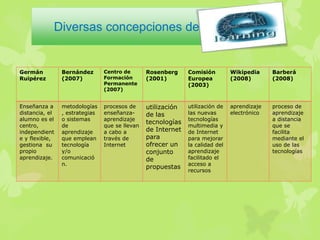 Germán
Ruipérez
Bernández
(2007)
Centro de
Formación
Permanente
(2007)
Rosenberg
(2001)
Comisión
Europea
(2003)
Wikipedia
(2008)
Barberá
(2008)
Enseñanza a
distancia, el
alumno es el
centro,
independient
e y flexible,
gestiona su
propio
aprendizaje.
metodologías
, estrategias
o sistemas
de
aprendizaje
que emplean
tecnología
y/o
comunicació
n.
procesos de
enseñanza-
aprendizaje
que se llevan
a cabo a
través de
Internet
utilización
de las
tecnologías
de Internet
para
ofrecer un
conjunto
de
propuestas
utilización de
las nuevas
tecnologías
multimedia y
de Internet
para mejorar
la calidad del
aprendizaje
facilitado el
acceso a
recursos
aprendizaje
electrónico
proceso de
aprendizaje
a distancia
que se
facilita
mediante el
uso de las
tecnologías
Diversas concepciones de e-learning
 