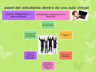 papel del estudiante dentro de una aula virtual
profesionales autónomos en su
desarrollo
espíritu independiente y
auto-motivado
Se comunican
bien por escrito
tecnológicamente
hábiles
Son auto-
motivados
Están listos a
comprometer su
tiempo y su
energía en el
curso
Creen en el
proceso de
aprendizaje
fuera del aula
tradicional
Comunican sus
necesidades y
preocupaciones
 