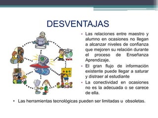 DESVENTAJAS
• Las relaciones entre maestro y
alumno en ocasiones no llegan
a alcanzar niveles de confianza
que mejoren su relación durante
el proceso de Enseñanza
Aprendizaje.
• El gran flujo de información
existente puede llegar a saturar
y distraer al estudiante
• La conectividad en ocasiones
no es la adecuada o se carece
de ella.
• Las herramientas tecnológicas pueden ser limitadas u obsoletas.
 