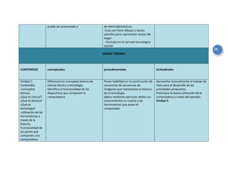 puede ser presentado a                de electrodomésticos.
                                                            -Crea con Paint dibujos y textos
                                                            sencillos para representar tareas del
                                                            hogar.
                                                            - Participa en el carrusel tecnológico
                                                            escolar
                                                                                                                                             19
                                                            GRADO TERCERO



CONTENIDOS            conceptuales                          procedimentales                          Actitudinales


Unidad 1:             Diferencia los conceptos básicos de   Posee habilidad en la construcción de    Aprovecha racionalmente el trabajo de
Contenidos            ciencia técnica y tecnología.         secuencias de secuencias de              clase para el desarrollo de las
-Conceptos            Identifica la funcionalidad de los    imágenes que representan la historia     actividades propuestas.
básicos               dispositivos que componen la          de la tecnología.                        Promueve la buena utilización de la
¿Qué es ciencia?      computadora                           Aplica mediante ejercicios dados sus     computadora a través del ejemplo.
¿Qué es técnica?                                            conocimientos en cuanto a las            Unidad 2:
¿Qué es                                                     herramientas que posee el
tecnología?                                                 computador.
-utilización de las
herramientas a
través de la
historia.
Funcionalidad de
las partes que
componen una
computadora
 