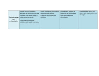 Dialoga con tus compañero             Indaga cómo están construidos y   Comprende el proceso de        Elabora señales para el uso
                  acerca de las casas, las tareas que   cómo funcionan algunos            realización de una tarea del   seguro de artefactos eléctricos
                  realiza en ellas, donde pasan la      artefactos eléctricos de uso      hogar para el aseo y la        del hogar
Planes de apoyo   mayor parte del tiempo                cotidiano                         alimentación.
      para
 profundización   Conocimiento de normas y
                                                                                                                                                 31
                  cuidados de la sala de informática
 