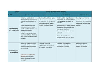 GRADO                                                     PLANES DE APOYO GRADO TERCERO

PLANES                       PERIODO UNO                        PERIODO DOS                          PERIODO TRES                   PERIODO CUATRO

                    Realizar un cartel sobre la         Enumerar los artefactos que se     Escribir una lista de productos      Investigar en el entorno
                    utilización de las herramientas a   utilizaban antes para realizar     tecnológicos del entorno cotidiano   cotidiano artefactos 32
                    través de la historia vistos en     los trabajos de los estudiantes,   y forma segura y apropiada. de       elaborados con la intención
                    clase                                                                  utilizarlos
                                                        luego identifica uno de ellos                                           de mejorar las condiciones
                    Aplicar mediante ejercicios         consulta y realiza un dibujo        Investigar con tus padres nombre    de vida.
                    dados sus conocimientos en                                             de personas del comunidad que
 Planes de apoyo    cuanto a las herramientas que                                          desempeñan una labor
para recuperación   posee el computador
                                                                                           determinada siendo útiles a la
                    Indicar la importancia del uso                                         sociedad
                    seguro de artefactos eléctricos
                                                                                           Realiza dibujos utilizando el
                    en la realización de actividades
                                                                                           programa paint. En la sala virtual
                    humanas


                    Realizar un mapa conceptual         Colocar en carteles el             Elabora un informe sobre el          Exponer los talleres
                    sobre la funcionalidad de los       reglamento de los elementos        avance tecnológico de un             realizados en las clases con
                    dispositivos que componen la        de la sala de informática          producto de tu agrado                normas establecidas
                    computadora

 Planes de apoyo
 para nivelación
                    Explicar en tu cuaderno de
                    tecnología los conceptos
                    básicos de ciencia técnica y
                    tecnología
 