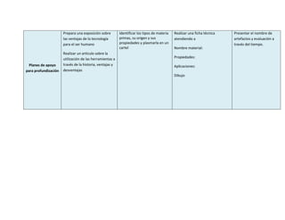 Prepara una exposición sobre        Identificar los tipos de materia   Realizar una ficha técnica   Presentar el nombre de
                      las ventajas de la tecnología       primas, su origen y sus            atendiendo a                 artefactos y evaluación a
                      para el ser humano                  propiedades y plasmarla en un                                   través del tiempo.
                                                          cartel                             Nombre material:
                      Realizar un artículo sobre la
                      utilización de las herramientas a                                      Propiedades:
                                                                                                                                               33
 Planes de apoyo      través de la historia, ventajas y                                      Aplicaciones:
para profundización   desventajas
                                                                                             Dibujo
 