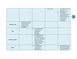 frente a ellas.   su cuidado y buen uso
                                                                                            valorando sus
                                                                                            beneficios sociales.
                                                                                            Instituciones y
                                                                                            autoridades a las que
                                                                                            puedo acudir para
                                                                                            solicitar la protección   4
                                                                                            de los bienes y
                                                                                            servicios de mi
                                                                                            comunidad.
                       Ejemplos de artefactos
                       que involucran en su
 Identifico y doy      funcionamiento
                       tecnologías de la
                       información.
                                                Las instrucciones de
                                                los manuales de
       Sigo                                     utilización de
                                                productos
                                                tecnológicos.
                                                Artefactos existentes
                                                en mi entorno con
                                                base en características
                                                tales como materiales,
Describo y clasifico
                                                forma, estructura,
                                                función y fuentes de
                                                energía utilizadas,
                                                entre otras.
                                                Tecnologías de la                           Diferentes fuentes de
                                                información y la                            información y medios
      Utilizo
                                                comunicación                                de comunicación para
                                                disponibles en mi                           sustentar mis ideas.
 