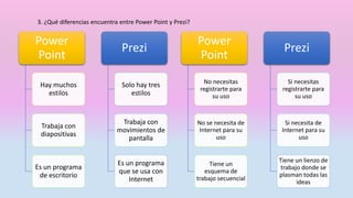 3. ¿Qué diferencias encuentra entre Power Point y Prezi?
Power
Point
Hay muchos
estilos
Trabaja con
diapositivas
Es un programa
de escritorio
Prezi
Solo hay tres
estilos
Trabaja con
movimientos de
pantalla
Es un programa
que se usa con
Internet
Power
Point
No necesitas
registrarte para
su uso
No se necesita de
Internet para su
uso
Tiene un
esquema de
trabajo secuencial
Prezi
Si necesitas
registrarte para
su uso
Si necesita de
Internet para su
uso
Tiene un lienzo de
trabajo donde se
plasman todas las
ideas
 