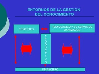 ENTORNOS DE LA GESTION 
DEL CONOCIMIENTO 
CIENTIFICO 
TECNOLOGICO Y DE SERVICIOS 
AVANZADOS 
PRODUCTIVO 
FINANCIERO 
 