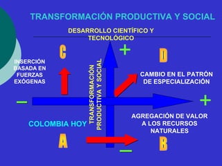 TRANSFORMACIÓN PRODUCTIVA Y SOCIAL 
INSERCIÓN 
BASADA EN 
FUERZAS 
EXÓGENAS 
DESARROLLO CIENTÍFICO Y 
COLOMBIA HOY 
TECNOLÓGICO 
TRANSFORMACIÓN 
PRODUCTIVA Y SOCIAL 
CAMBIO EN EL PATRÓN 
DE ESPECIALIZACIÓN 
+ 
+ 
AGREGACIÓN DE VALOR 
A LOS RECURSOS 
NATURALES 
 