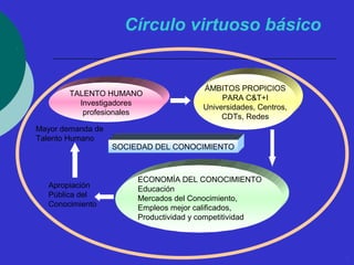 Círculo virtuoso básico 
TALENTO HUMANO 
Investigadores 
profesionales 
ÁMBITOS PROPICIOS 
PARA C&T+I 
Universidades, Centros, 
CDTs, Redes 
SOCIEDAD DEL CONOCIMIENTO 
ECONOMÍA DEL CONOCIMIENTO 
Educación 
Mercados del Conocimiento, 
Empleos mejor calificados, 
Productividad y competitividad 
Mayor demanda de 
Talento Humano 
Apropiación 
Pública del 
Conocimiento 
 