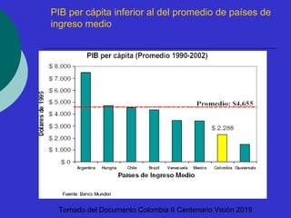 PIB per cápita inferior al del promedio de países de 
ingreso medio 
Tomado del Documento Colombia II Centenario Visión 2019 
 