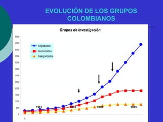 EVOLUCIÓN DE LOS GRUPOS 
COLOMBIANOS 
Grupos de investigación 
6000 
5500 
5000 
4500 
4000 
3500 
3000 
2500 
2000 
1500 
1000 
500 
0 
1 
Registrados 
Reconocidos 
Categorizados 
1991 1995 2000 2005 
 