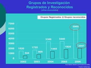 1520 1725 
Grupos Registrados Grupos reconocidos 
3360 3440 
5900 
544 809 
1825 2057 
1445 
7000 
6000 
5000 
4000 
3000 
2000 
1000 
0 
2002 2003 2004 2005 2006 
Acumulados desde la convocatoria de 2002. 
Fuente: Colciencias. 
Grupos de Investigación 
Registrados y Reconocidos 
(cifras acumuladas) 
 