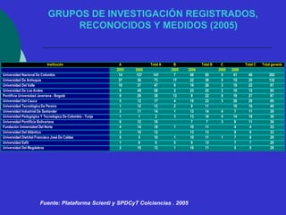 GRUPOS DE INVESTIGACIÓN REGISTRADOS, 
RECONOCIDOS Y MEDIDOS (2005) 
Institución A Total A B Total B C Total C Total general 
2005 2006 2005 2006 2005 2006 
Universidad Nacional De Colombia 14 127 141 7 88 95 5 41 46 282 
Universidad De Antioquia 37 36 73 17 22 39 5 15 20 132 
Universidad Del Valle 10 37 47 9 19 28 3 19 22 97 
Universidad De Los Andes 9 49 58 2 23 25 2 10 12 95 
Pontificia Universidad Javeriana - Bogotá 9 29 38 13 9 22 8 19 27 87 
Universidad Del Cauca 5 12 17 4 19 23 3 26 29 69 
Universidad Tecnológica De Pereira 1 12 13 2 9 11 16 16 40 
Universidad Industrial De Santander 3 11 14 1 13 14 4 7 11 39 
Universidad Pedagógica Y Tecnologica De Colombia - Tunja 1 1 2 3 13 16 4 14 18 36 
Universidad Pontificia Bolivariana 6 12 18 7 7 3 8 11 36 
Fundación Universidad Del Norte 4 14 18 1 10 11 4 4 33 
Universidad Del Atlántico 2 10 12 13 13 8 8 33 
Universidad Distrital Francisco José De Caldas 5 5 10 1 10 11 1 7 8 29 
Universidad Eafit 1 8 9 5 8 13 7 7 29 
Universidad Del Magdalena 2 10 12 1 10 11 5 5 28 
Fuente: Plataforma Scienti y SPDCyT Colciencias . 2005 
 