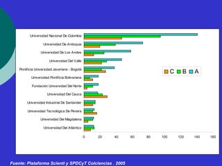 0 20 40 60 80 100 120 140 160 
Universidad Nacional De Colombia 
Universidad De Antioquia 
Universidad De Los Andes 
Universidad Del Valle 
Pontificia Universidad Javeriana - Bogotá 
Universidad Pontificia Bolivariana 
Fundación Universidad Del Norte 
Universidad Del Cauca 
Universidad Industrial De Santander 
Universidad Tecnológica De Pereira 
Universidad Del Magdalena 
Universidad Del Atlántico 
Fuente: Plataforma Scienti y SPDCyT Colciencias . 2005 
C B A 
 