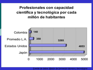 4853 
Profesionales con capacidad 
científica y tecnológica por cada 
140 
350 3265 
0 1000 2000 3000 4000 5000 
Fuente de datos: Misión de formación técnica y tecnológica 
Colombia 
Promedio L.A. 
Estados Unidos 
Japón 
millón de habitantes 
Fuente de datos: Misión de formación técnica y tecnológica 
 