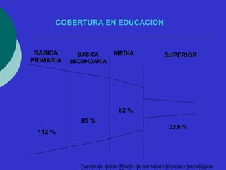 COBERTURA EN EDUCACION 
Fuente de datos: Misión de formación técnica y tecnológica 
Fuente de datos: Misión de formación técnica y tecnológica 
BASICA 
PRIMARIA 
MEDIA SUPERIOR 
112 % 
62 % 
22,6 % 
BASICA 
SECUNDARIA 
85 % 
 