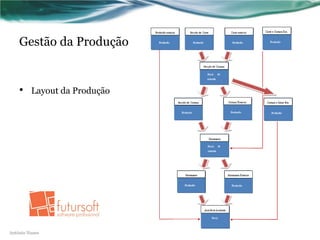 Gestão da Produção


    •    Layout da Produção




António Nunes
 