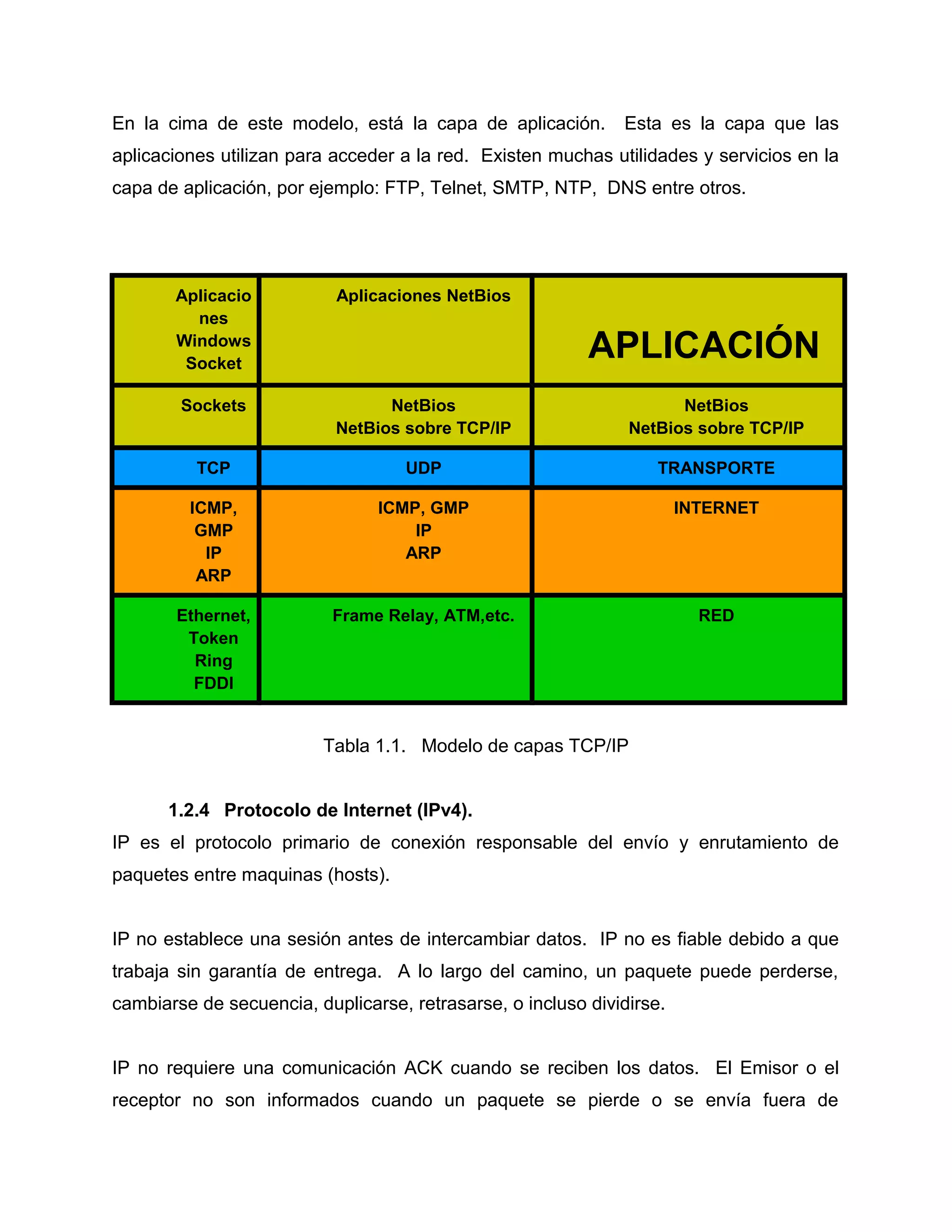 En la cima de este modelo, está la capa de aplicación. Esta es la capa que las
aplicaciones utilizan para acceder a la red. Existen muchas utilidades y servicios en la
capa de aplicación, por ejemplo: FTP, Telnet, SMTP, NTP, DNS entre otros.
Aplicacio
nes
Windows
Socket
Aplicaciones NetBios
APLICACIÓN
Sockets NetBios
NetBios sobre TCP/IP
NetBios
NetBios sobre TCP/IP
TCP UDP TRANSPORTE
ICMP,
GMP
IP
ARP
ICMP, GMP
IP
ARP
INTERNET
Ethernet,
Token
Ring
FDDI
Frame Relay, ATM,etc. RED
Tabla 1.1. Modelo de capas TCP/IP
1.2.4 Protocolo de Internet (IPv4).
IP es el protocolo primario de conexión responsable del envío y enrutamiento de
paquetes entre maquinas (hosts).
IP no establece una sesión antes de intercambiar datos. IP no es fiable debido a que
trabaja sin garantía de entrega. A lo largo del camino, un paquete puede perderse,
cambiarse de secuencia, duplicarse, retrasarse, o incluso dividirse.
IP no requiere una comunicación ACK cuando se reciben los datos. El Emisor o el
receptor no son informados cuando un paquete se pierde o se envía fuera de
 