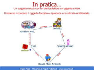 In pratica…

Un soggetto tocca con un device/lettore un oggetto smart.
Il sistema riconosce l’oggetto toccato e riproduce uno stimolo ambientale.

Angelo Rega - Università di Napoli Federico II – www.nac.unina.it -

 