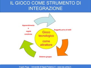 IL GIOCO COME STRUMENTO DI
INTEGRAZIONE

Apprendimento
e
regole
condivise

Gioco
tecnologico

Soggetto privo di skill

come
attrattore

Sistema gruppo

Angelo Rega - Università di Napoli Federico II – www.nac.unina.it -

 