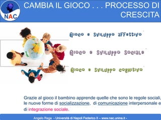 CAMBIA IL GIOCO . . . PROCESSO DI
CRESCITA

Grazie al gioco il bambino apprende quelle che sono le regole sociali,
le nuove forme di socializzazione, di comunicazione interpersonale e
di integrazione sociale.
Angelo Rega - Università di Napoli Federico II – www.nac.unina.it -

 
