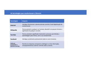 As tecnologias que revolucionam a literacia
Tecnologias Impacto
Internet
Interligou fisicamente o planeta abrindo caminho à total digitalização do
conhecimento
Wikipedia
Tornou possível a qualquer ser humano, descobrir em poucos minutos o
significado de qualquer conceito.
YouTube
Tornou acessível o significado mostrando o processo, permitindo a
aprendizagem pela mímica, sem a sua compreensão.
Facebook Interligou socialmente praticamente todos os seres humanos.
Visão por
Computador e
Machine Learning
Permitiu às máquinas começarem a distinguir e a triar informação,
consequentemente a exercer controlo sobre a mesma.
 