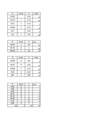 %          otros        %            total
33.33                    0.00                  22
33.33          1         33.33                 20
 8.33          1         33.33                  7
20.83          1         33.33                 13
 4.17                    0.00                   6
 100           3         100                   68



  %          otros        %          total
42.86          2         100                   26
57.14          0          0                    39
100.00         2         100                   65



  %          otros        %            total
23.08          0         0.00
                                                6
46.15          0         0.00
                                               22
23.08          1         33.33                 21
 7.69          2         66.67                 10
 100           3         100                   59




  %          otros        %          total
 0.00          0          0                     7
 5.56          0          0                     1
 0.00          0          0                     0
16.67          0          0                    11
22.22          0          0                    17
44.44          1          50                   19
 11.11         1          50                    8
 0.00          0          0                     1
       100           2         100             64
 
