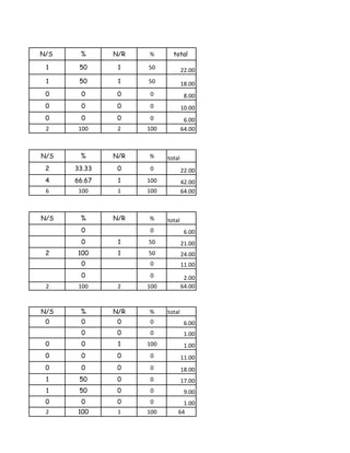 N/S    %      N/R   %       total

 1     50      1    50            22.00
 1     50      1    50            18.00
 0     0       0     0             8.00
 0     0       0     0            10.00
 0     0       0     0             6.00
 2     100     2    100           64.00



N/S    %      N/R   %     total
 2    33.33    0     0            22.00
 4    66.67    1    100           42.00
 6     100     1    100           64.00



N/S    %      N/R   %     total
       0             0             6.00
       0       1    50            21.00
 2    100      1    50            24.00
       0             0            11.00
       0             0             2.00
 2     100     2    100           64.00



N/S    %      N/R   %     total
 0     0       0     0             6.00
       0       0     0             1.00
 0     0       1    100            1.00
 0     0       0     0            11.00
 0     0       0     0            18.00
 1     50      0     0            17.00
 1     50      0     0             9.00
 0     0       0     0          1.00
 2    100      1    100       64
 
