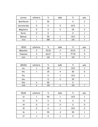 carrera      cafeteria    %      baño    %      aula

Bachillerato       1        50             0       2

Secretariado       0        0       5     62.5     1

 Magisterio        0        0       2      25      2

   Perito          0        0              0       1
  Basicos          1        50      1     12.5     1
    total          2       100      8      100     7



   SEXO        cafeteria    %      baño    %      aula
 Masculino         2       33.33    2     22.22    4

  Femenino         4       66.67    7     77.78    5
    total          6        100     9      100     9



  GRADO        cafeteria    %      baño    %      aula
    1ro            1        25      1     12.5     1
    4to            1        25      4      50      5

    5to                     0       1     12.5     1

    6to                     0       2      25
    7mo            2        50             0
    total          4        100     8      100     7



   EDAD        cafeteria    %      baño    %      aula

     12            1        50      1     12.5     1

     13            0        0       0      0       0

     14            0        0       0      0       0

     15            0        0       1     12.5     4

     16            1        50      4      50      1

     17            0        0       0      0       1
 