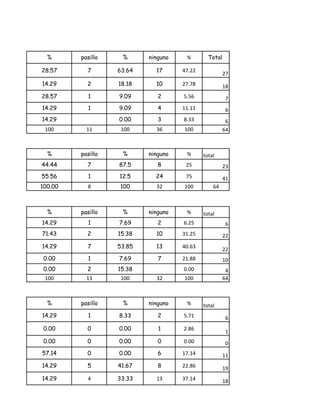 %      pasillo    %      ninguno    %        Total

28.57      7       63.64     17      47.22
                                                       27
14.29      2       18.18     10      27.78             18
28.57      1       9.09       2      5.56               7
14.29      1       9.09       4      11.11              6
14.29              0.00       3      8.33               6
 100       11       100      36      100               64



  %      pasillo    %      ninguno    %      total
44.44      7       87.5       8       25               23
55.56      1       12.5      24       75               41
100.00     8       100       32      100         64



  %      pasillo    %      ninguno    %      total
14.29      1       7.69       2      6.25               6
71.43      2       15.38     10      31.25             22
14.29      7       53.85     13      40.63
                                                       22
 0.00      1       7.69       7      21.88             10
 0.00      2       15.38             0.00               4
 100       13       100      32      100               64



  %      pasillo    %      ninguno    %      total
14.29      1       8.33       2      5.71               6
 0.00      0       0.00       1      2.86
                                                        1
 0.00      0       0.00       0      0.00               0
57.14      0       0.00       6      17.14             11
14.29      5       41.67      8      22.86             19
14.29      4       33.33     13      37.14             18
 