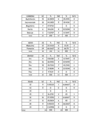 CARRERA       SI          %       NO          %       N/S
        Bachillerato   15        36.5854   6         35.2941    0

    Secretariado       10        24.3902   5         29.4118    2

        Magisterio     7         17.0732               0        0

          Perito       6         14.6341   4         23.5294    0

         Basicos       3         7.31707   2         11.7647    0
           total       41         100      17         100       2



          SEXO         SI          %       NO          %       N/S
        Masculino      12        33.3333   5          31.25     2
         Femenino      24        66.6667   11         68.75     2
           total       36          100     16         100       4

          GRADO        SI          %       NO          %       N/S
            1ro        4         9.52381   2         11.7647    0
           4to         16        38.0952   4         23.5294    1
           5to         15        35.7143   7         41.1765    1
           6to         5         11.9048   4         23.5294    0
           7mo         2         4.7619    0           0        0
           total       42         100      17         100       2



           EDAD        SI          %       NO          %       N/S
            12         4         9.30233   1         6.66667    0
            13         0           0       0           0        0
            14                     0                   0
            15         7         16.2791   3           20       1
            16         16        37.2093   1         6.66667    0
            17         11        25.5814   6           40       1
            18         4         9.30233   4         26.6667    0
            19         1         2.32558   0           0        0
total                       43    100           15    100            2
 