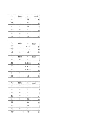 %     N/R          %         total
0      1          25                 22
100    1          25                 18
0      2          50                  9
0      0           0                 10
0      0           0                  5
100    4          100                64



%     N/R          %       total
50     5          62.5               24
50     3          37.5               40
100    8          100                64

%     N/R          %       total
0      0           0                  6
50     1        33.33333             22
50     1        33.33333             24
0      1        33.33333             10
0      0           0                  2
100    3          100                64



%     N/R          %       total
0      0           0                  5
0      0           0                  0
0      0           0                  0
50     0           0                 11
0      2          50                 19
50     1          25                 19
0      1          25                  9
0      0           0                  1
100         4     100                64
 