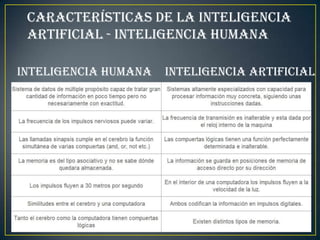 características de la inteligencia
 artificial - inteligencia humana

INTELIGENCIA HUMANA   INTELIGENCIA ARTIFICIAL
 