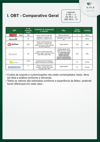 I. OBT - Comparativo Geral
% de
utilização
Alatur

OBT
AR&B

89%
9%

0,5%

0%

Facilidade de Implantação
e suporte*
Muito conhecimento dos
produtos, o suporte, faz
cadastros e analisa erros.
Muito conhecimento do
produtos, o suporte faz
cadastros e erros são tratados
via HRG Argentina
Pouco conhecimento do
produto, todo o suporte é feito
pela HRG Latam (AR).

0,5%

Pouco conhecimento do
produto, suporte feito pela
Amadeus BR e MX

Obs.

Custo
TRX OBT

Licença

Políticas flexíveis

$

Alatur

Agilidade e func. Self
tkt

$

Alatur

Opção global

$$$

HRG

Opção global, bom
expense mng. Gestão
US. Cobra por cada
módulo solicitado
(online booking,
expense management,
request (adiantamento)

$$$

HRG

$$

Cliente

$$

Cliente

Conhecimento do Produto,
suporte feito pela Lemontech.

0

Legenda:
$: R$ 1 – 2
$$: R$ 3 – 6
$$$: R$ 6 – 10

Opção global

Custos de suporte e customizações não estão contemplados nesta, deve
ser feita a análise conforme a demanda.
Todos os valores são estimados conforme a experiência da Alatur, podendo
haver diferenças em cada caso.

 