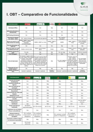 I. OBT – Comparativo de Funcionalidades
FUNCIONALIDADE
Solicitação Offline

Sim

Sim

Não

Sim

Sim

Sim

Selfbooking (Doméstico e
Internacional)

Sim

Sim

Sim

Sim

Sim

Sim

SelfTicketing (Doméstico)

Sim

Sim

Sim

Sim

Sim

Não

Informação de bilhetes
não voados - Alerta

Sim - reserva/ emissao

Sim (somente para agencia)

Não

Sim - Perfil do
passageiro

Sim

Sim

SABRE, CMNET e
Trend

SABRE

SBRE, CMNET e
Trend

Possui agregador
que traz qualquer
provedor

Sim

Não

Sim

Não

SABRE, CMNET, Trend, EHTL,
HotelDO, EXPEDIA,
Reserva de hotel On Line
SABRE, CMNET ou Trend
é feito através do sistema
HoteisNET,
HOTELSUITE(MMT)
Troca de informações via
Sim
Sim
follow up
Busca de hotéis por ponto
de referência (On line)
Parâmetro de busca de
Hotel
Perfil Passageiro

Fluxo de Aprovação

Ordenação de voos
(direto, escala..)
Parâmetro de busca de
Voos

Cidade e nome do hotel

Cidade, nome do hotel e
Bairro

Cidade

Cidade

Cidade e nome do
hotel

Endereço, cidade ou
aeroporto

Por valor

Não

Não

Sim, por cargo.

Sim, por cargo.

Conforme necessitar

Sim

Sim

Sim

Sim

Sim

Sim

Por empresa, viajante, centro
Nível, tipo de serviço (aéreo e
de custo, projeto, Nível, Alçada
terrestre), centro de custo,
de valores, conta contábil viajante, alçada de valores,
divididos em Nacional/
nível, divididos em Nacional /
Internacional e Sequencial,
Internacional, sequencial,
Única e Paralela. Adiciona
única. Adiciona aprovador de
aprovador de segundo nível
segundo nível caso a viagem
caso a viagem esteja fora da
esteja fora da política.
política.
Sim
Somente 1 parâmetro

Não

Não

Não

Somente 1 parâmetro

Somente 1
parâmetro

Empresa, centro de
custo, viajante,
Por comunidade,
projeto, nacional /
flexível a vários
Por nível, viajante e internacional, alçada
fluxos para uma
centro de custo.
de valor e adiciona
empresa conforme
aprovador de segundo
necessidade
nível caso a viagem
esteja fora da política.
Não

Não

Somente 1 parâmetro Somente 1 parâmetro

Sim
Conforme
necessidade

 