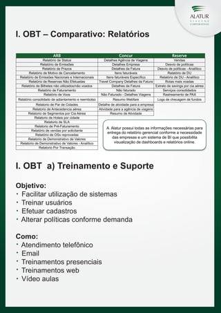 I. OBT – Comparativo: Relatórios
ARB

Concur

Relatorio de Par de Cidades
Relatorio de Antecedencia aérea
Relatorio de Segmentos por Cia Aérea
Relatorio de Hoteis por cidade
Relatorio de SLA
Relatorio de Pré-Faturamento
Relatório de vendas por solicitante
Relatório de OSs reprovadas
Relatorio de Demonstrativo de Valores
Relatorio de Demonstrativo de Valores - Analítico
Relatorio Por Transação

Reserve

Detalhe de atividade para a empresa
Atividade para a agência de viagens
Resumo de Atividade

Relatório de Status
Detalhes Agência de Viagens
Vendas
Relatório de Emissões
Detalhes Empresa
Desvio de políticas
Relatório de Prazos
Detalhes da Fatura
Desvio de políticas - Analítico
Relatório de Motivo de Cancelamento
Itens faturáveis
Relatório de DU
Relatório de Emissões Nacionais e Internacionais
Itens faturáveis Específico
Relatório de DU - Analítico
Relatório de Reservas Não Efetuadas
Travel Company Detalhes da Fatura
Rotas mais voadas
Relatório de Bilhetes não utilizados/não voados
Detalhes da Fatura
Extrato de savings por cia aérea
Relatório de Faturamento
Não faturado
Serviços consolidados
Relatório de Voos
Não Faturado - Detalhes Viagens
Rastreamento de PAX
Relatório consolidado de adiantamento e reembolso
Resumo Webfare
Logs de checagem de fundos

A Alatur possui todas as informações necessárias para
entrega do relatório gerencial conforme a necessidade
das empresas e um sistema de BI que possibilita
visualização de dashboards e relatórios online.

I. OBT a) Treinamento e Suporte
Objetivo:
Facilitar utilização de sistemas
Treinar usuários
Efetuar cadastros
Alterar políticas conforme demanda
Como:
Atendimento telefônico
Email
Treinamentos presenciais
Treinamentos web
Vídeo aulas

 