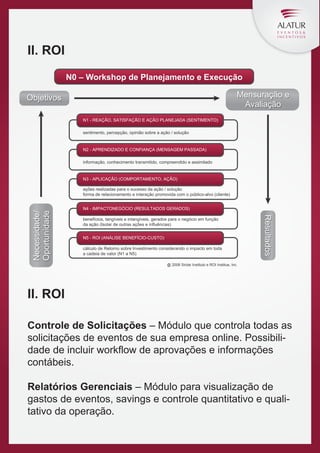 II. ROI
N0 – Workshop de Planejamento e Execução
Mensuração e
Avaliação

Objetivos
N1 - REAÇÃO, SATISFAÇÃO E AÇÃO PLANEJADA (SENTIMENTO)
sentimento, percepção, opinião sobre a ação / solução

N2 - APRENDIZADO E CONFIANÇA (MENSAGEM PASSADA)
informação, conhecimento transmitido, compreendido e assimilado

N3 - APLICAÇÃO (COMPORTAMENTO, AÇÃO)

N4 - IMPACTONEGÓCIO (RESULTADOS GERADOS)
benefícios, tangíveis e intangíveis, gerados para o negócio em função
da ação (Isolar de outras ações e influências)
N5 - ROI (ANÁLISE BENEFÍCIO-CUSTO)
cálculo de Retorno sobre Investimento considerando o impacto em toda
a cadeia de valor (N1 a N5)

Resultados

Necessidade/
Oportunidade

ações realizadas para o sucesso da ação / solução
forma de relacionamento e interação promovida com o público-alvo (cliente)

@ 2008 Sirdar Instituto e ROI Institue, Inc.

II. ROI
Controle de Solicitações – Módulo que controla todas as
solicitações de eventos de sua empresa online. Possibilidade de incluir workflow de aprovações e informações
contábeis.
Relatórios Gerenciais – Módulo para visualização de
gastos de eventos, savings e controle quantitativo e qualitativo da operação.

 
