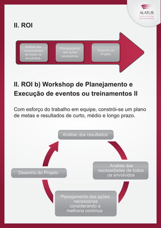 II. ROI
Análise das
necessidades
de todos os
envolvidos.

Planejamento
das ações
necessárias.

Desenho do
Projeto.

II. ROI b) Workshop de Planejamento e
Execução de eventos ou treinamentos II
Com esforço do trabalho em equipe, constrói-se um plano
de metas e resultados de curto, médio e longo prazo.
Análise dos resultados

Desenho do Projeto

Análise das
necessidades de todos
os envolvidos

Planejamento das ações
necessárias
considerando a
melhoria contínua

 