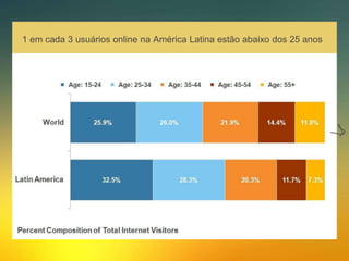 1 em cada 3 usuários online na América Latina estão abaixo dos 25 anos
 