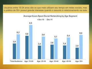 Usuários entre 15-24 anos são os que mais utilizam seu tempo em redes sociais, mas
o público de 55+ possui grande interesse quando o assunto é relacionamento na rede.
 