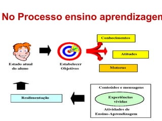 No Processo ensino aprendizagem...