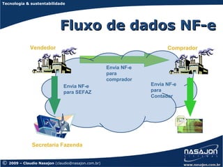 Tecnologia & sustentabilidade




                              Fluxo de dados NF-e
              Vendedor                                                   Comprador


                                                      Envia NF-e
                                                      para
                                                      comprador
                                Envia NF-e                         Envia NF-e
                                para SEFAZ                         para
                                                                   Contador




               Secretaria Fazenda


©   2009 – Claudio Nasajon (claudio@nasajon.com.br)
 
