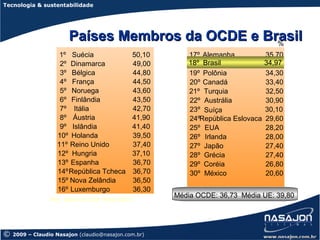 Tecnologia & sustentabilidade




                        Países Membros da OCDE e Brasil
                                                   %
                     1º Suécia                    50,10      17º Alemanha            35,70
                     2º Dinamarca                 49,00      18º Brasil
                                                                 Brasil              34,97
                                                                                     34,97
                     3º Bélgica                   44,80      19º Polônia             34,30
                     4º França                    44,50      20º Canadá              33,40
                     5º Noruega                   43,60      21º Turquia             32,50
                     6º Finlândia                 43,50      22º Austrália           30,90
                     7º Itália                    42,70      23º Suíça               30,10
                     8º Áustria                   41,90      24ºRepública Eslovaca   29,60
                     9º Islândia                  41,40      25º EUA                 28,20
                    10º Holanda                   39,50      26º Irlanda             28,00
                    11º Reino Unido               37,40      27º Japão               27,40
                    12º Hungria                   37,10      28º Grécia              27,40
                    13º Espanha                   36,70      29º Coréia              26,80
                    14ºRepública Tcheca           36,70      30º México              20,60
                    15º Nova Zelândia             36,50
                    16º Luxemburgo                36,30
                 Obs.: Dados de 2006. Brasil (2007)
                                                          Média OCDE: 36,73 Média UE: 39,80




©   2009 – Claudio Nasajon (claudio@nasajon.com.br)
 